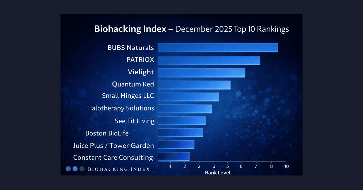 Top Wellness and Longevity Companies Earn Rankings Through Clinical Efficacy and Verified Reviews as Biohacking Index Concludes 2025