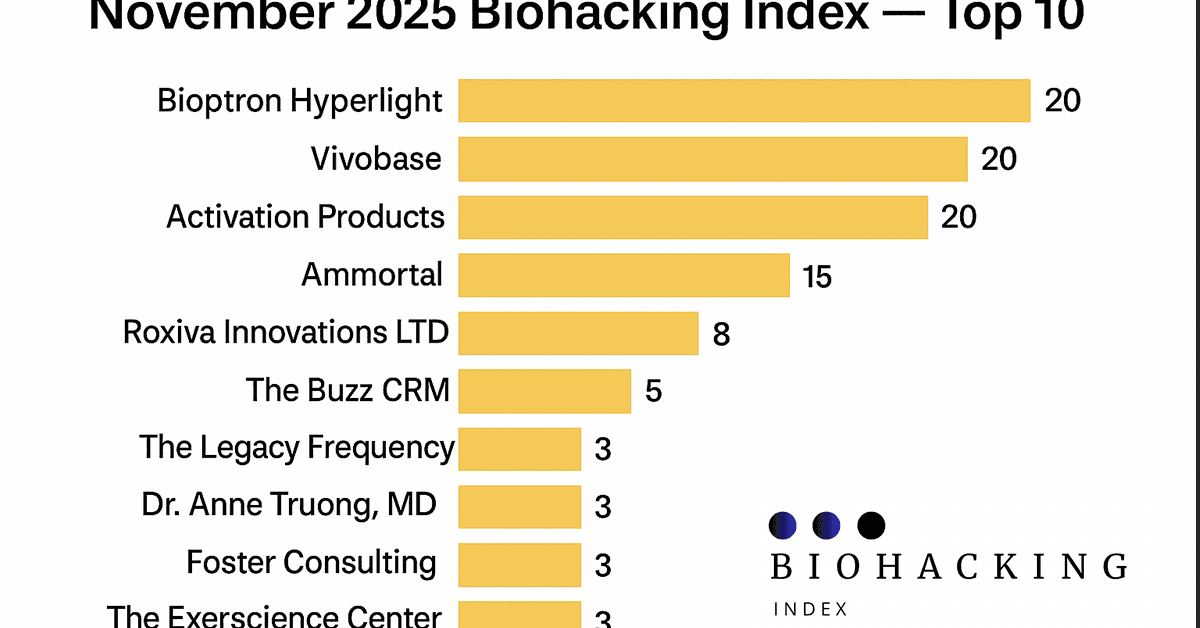 Biohacking Index November Report Ranks Top Wellness Brands by Verified Reviews